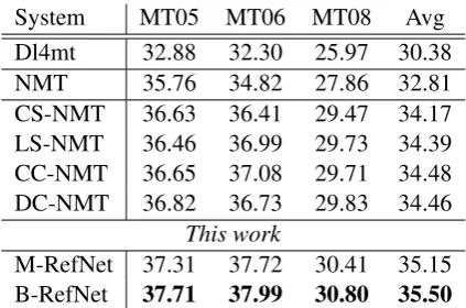 Table 2: BLEU scores of different models on Zh-En.