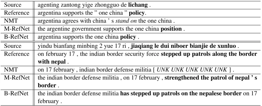 Table 4: Comparison on translation examples. The translation errors are highlighted with italic and the correctones are highlighted with bold type.
