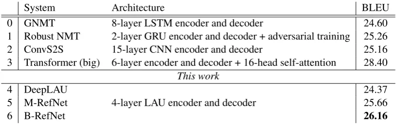 Table 5: Translation quality on En-De.