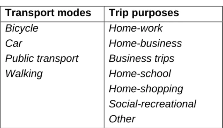 Table 1. Transport modes and trip purposes 
