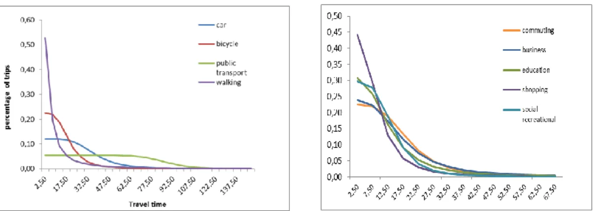 Figure 13: distance decay functions Bike PRINT