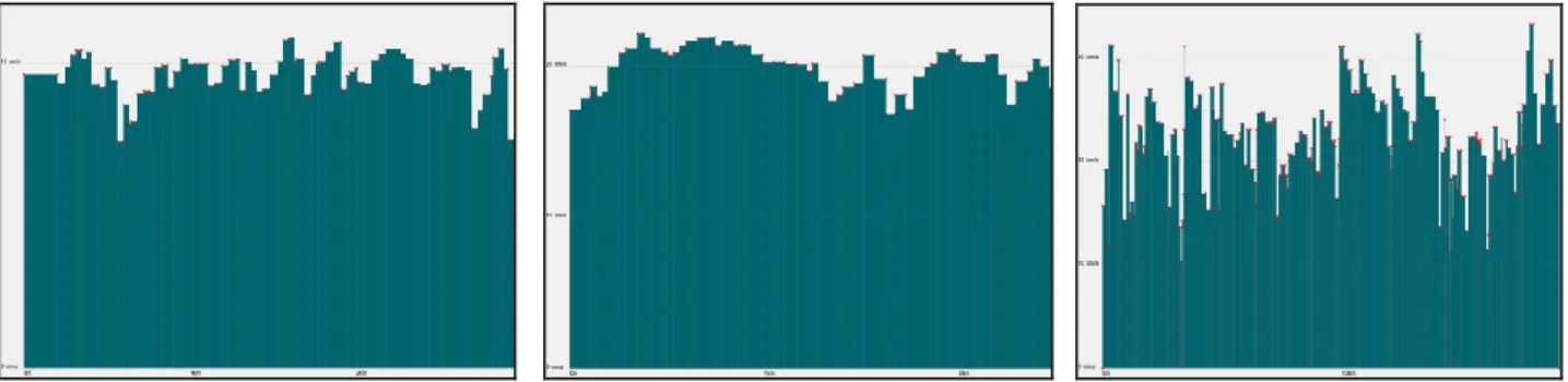 Fig 3: slow cyclist                       Fig. 4: average cyclist            Fig. 5: 20 km/h, high variance  Figure 4 shows a speed profile of a cyclist who cycles with a relatively 