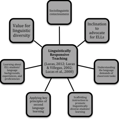 Figure 4. Summary of Elements of Linguistically Responsive Teaching. 