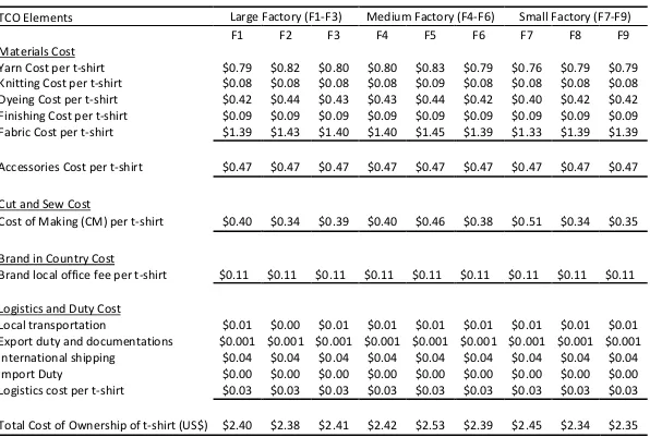 Table 1. 4: Total Cost of Ownership for t-Shirt Production among Bangladeshi Sample (N=9) 