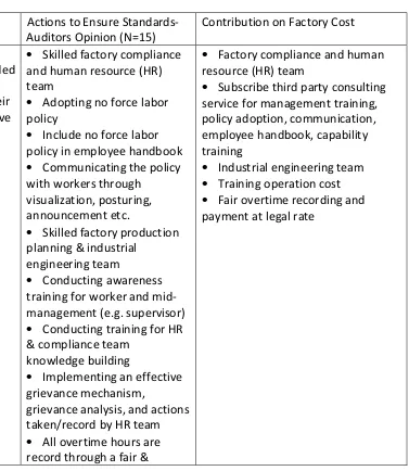 Table 2. 1: Labor rights standards developed for Responsible TCO model 