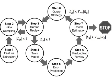 Figure 3.1 The FASTREAD framework.
