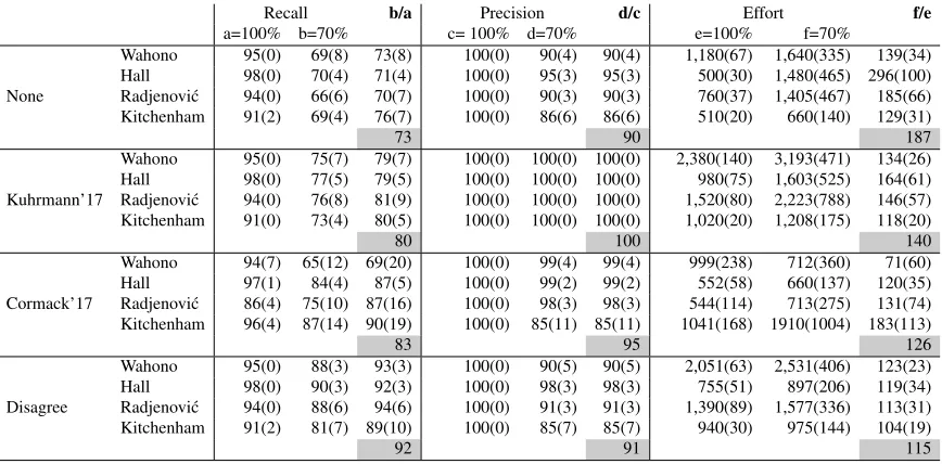 Table 4.6 Comparison of different error correction methods.