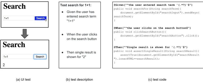 Figure 5.2 To test a page shown at the left (a), programmers write a test description (b) which is converted totest code (c).