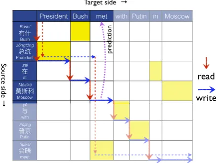 Figure 1: Our wait-k5-word wait is needed (dashed arrows). See also Fig. model emits target word yt givensource-side preﬁx x1..