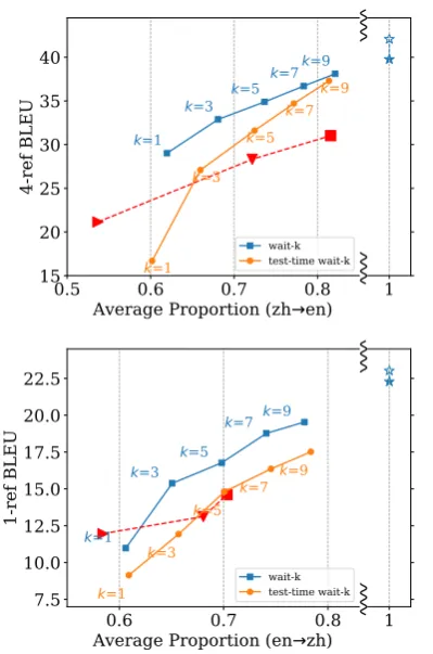 Figure 17: Translation quality against AP on zh↔simultaneous translation, showing wait-enk models (fork=1, 3, 5, 7, 9), test-time wait-k results, full-sentencebaselines, and our reimplementation of Gu et al.(2017), all based on the same Transformer