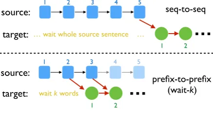 Figure 3: Seq-to-seq vs. our preﬁx-to-preﬁx frame-works (showing wait-2 as an example).