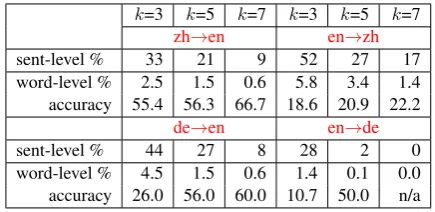 Table 1: wait-k policy in training and test (4-ref BLEU,zh→en dev set). The bottom row is “test-time wait-k”.Bold: best in a column; italic: best in a row.
