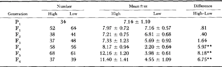 FIGURE 1.-Bidirectional generation means of reciprocal crosses between lines in the selection for number of completed matings