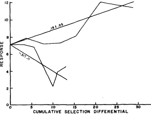 FIGURE &.-Response to selection regression for high and low number of completed matings