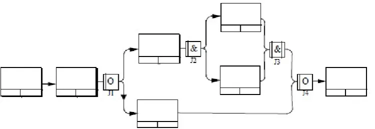 Figure 2 Process-centered schematic IDEF3 Source: Mayer, R., & Menzel, C. (1995). Information Integration for concurrent 