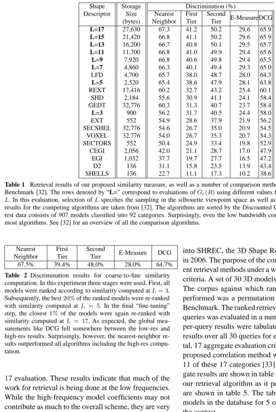 Table 2 Discrimination results for coarse-to-fine similarity computation. In this experiment three stages were used