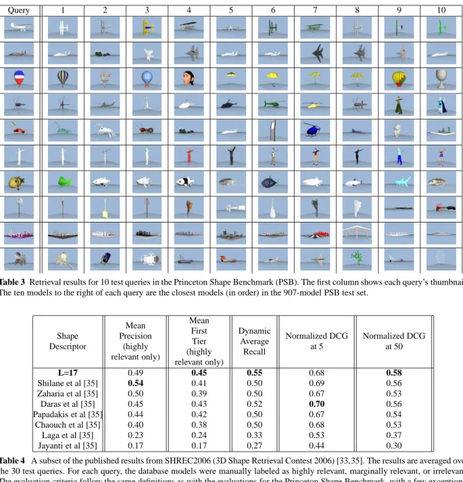 Table 3 Retrieval results for 10 test queries in the Princeton Shape Benchmark (PSB). The first column shows each query’s thumbnail.