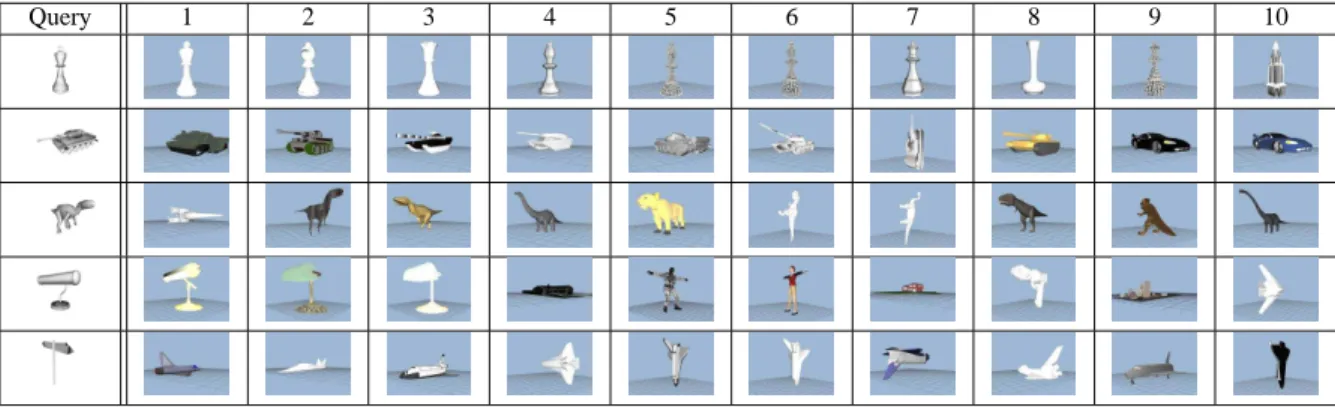 Fig. 7 This plot shows how many models in the ranked list (ob- (ob-tained by comparing rotation-invariant vectors) you need to  tra-verse before finding 50% of the best K matches in the ranked list obtained with the proposed correlation scheme