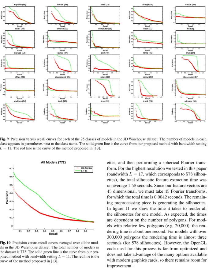 Fig. 9 Precision versus recall curves for each of the 25 classes of models in the 3D Warehouse dataset