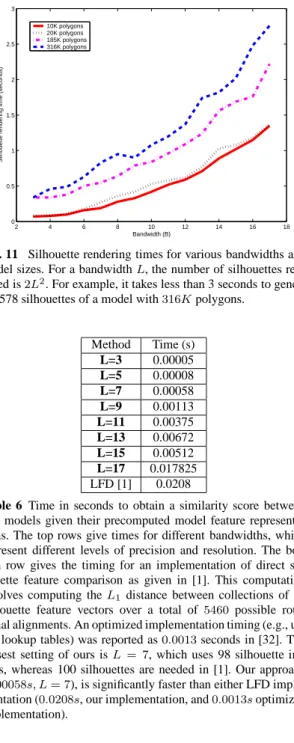 Fig. 11 Silhouette rendering times for various bandwidths and model sizes. For a bandwidth L , the number of silhouettes  ren-dered is 2L 2 