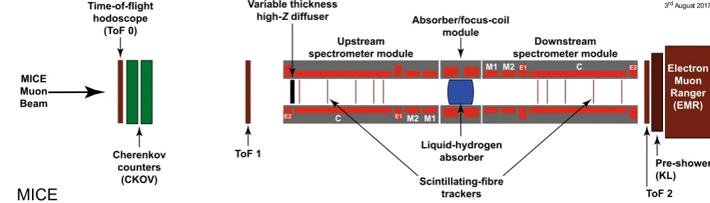 Fig. 1 Schematic diagram of the MICE experiment. The red rectanglesrepresent the coils of the spectrometer solenoids and focus-coil mod-ule