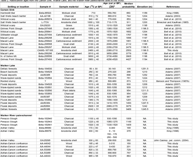 Table 2. Radiocarbon ages from the Carson Sink, Walker Lake, and the Walker River paleochannel used in this study.Age (cal yr BP) Median 