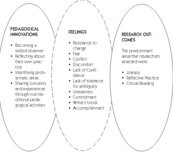 Figure 2. Processes and Experiences lived by researchers