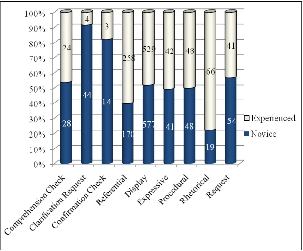 Figure 1 - Types of questions 