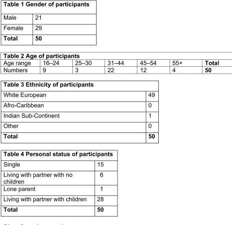 Table 1 Gender of participants