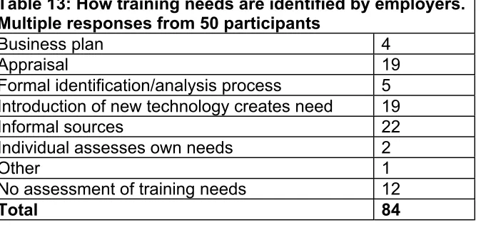 Table 13: How training needs are identified by employers.