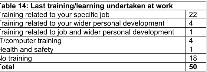 Table 14: Last training/learning undertaken at work