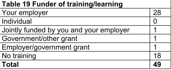 Table 19 Funder of training/learning