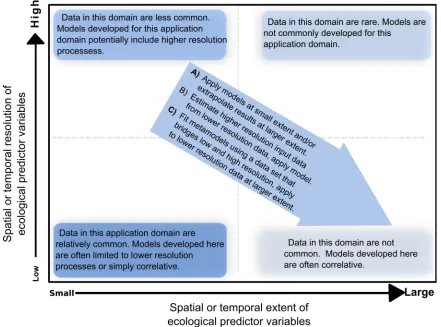 Fig. 1. Ecological modeling has most commonly been based on data from a small spatial or temporal extent and