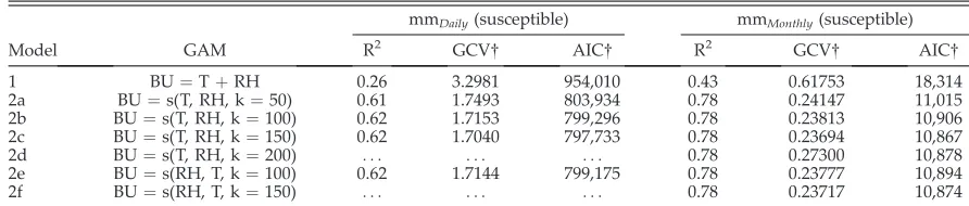 Table 1. Performance of metamodels. In the generalized additive model (GAM) equations, BU is blight units, T istemperature, RH is relative humidity, s indicates that the interaction of the variables is smoothed, and k is thedimension of the basis used to r