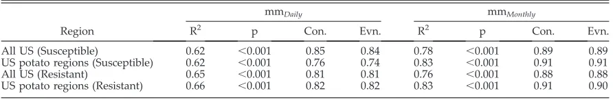 Table 2. Goodness of fit and Pearson’s Correlation scores of mmDaily and mmMonthly metamodels when fit toSimCast-predicted blight units for construction (Con.) and evaluation (Evn.) datasets for complete US weatherdata and construction datasets based only 