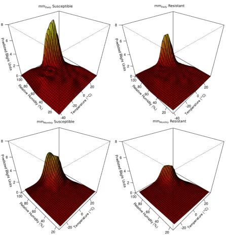 Fig. 3. Generalized additive model surfaces depicting mmDailyfunction of the interaction of relative humidity ( and mmMonthly predicted blight units as a%), and temperature (8C), for susceptible and resistant potatogenotypes.