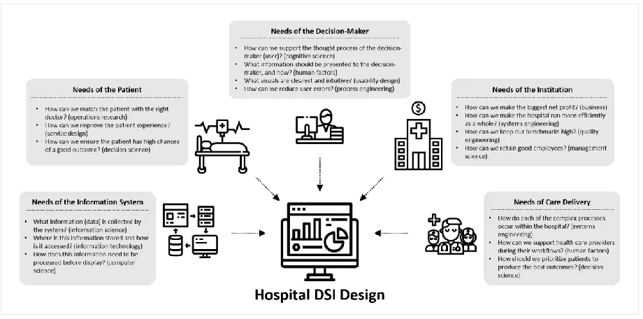 Figure 1. High-level diagram showing convergence of disciplinary expertise to answer research questions that support stakeholder needs in the DSI design process 