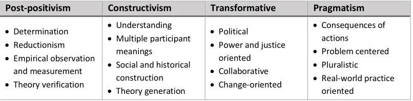 Table 1. Creswell's four worldviews of research [50] 