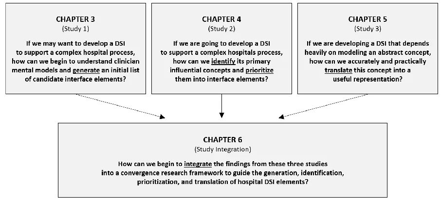 Figure 4. High-level diagram of relationships between dissertation chapters 