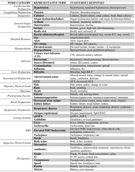 Table 2. Representative terms selected for each set of synonymous terms, organized by word category 