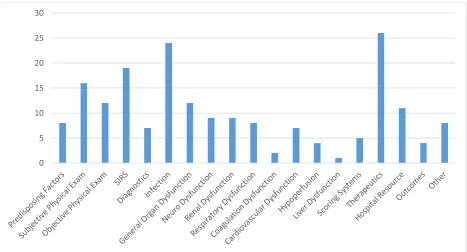 Figure 7. Count of distinct words mentioned by providers in each of the 19 broad categories 