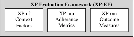 Figure 1.  The structure of the XP-Evaluation Framework 