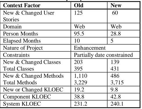 Table 2:  Project-specific factors Old 125 