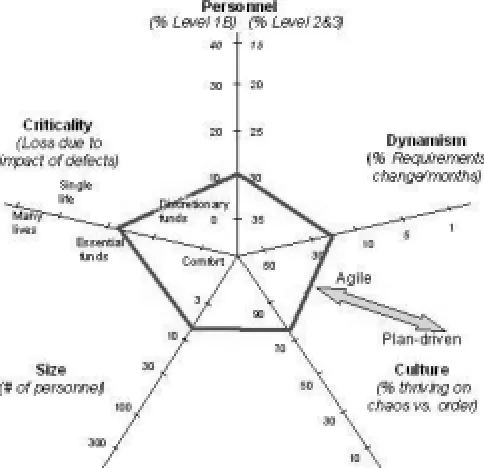 Figure 2:  Developmental factors [adapted from [9, 11]] 