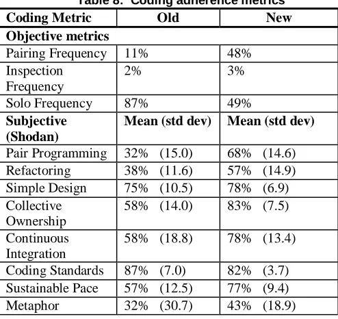 Table 8:  Coding adherence metrics Old 