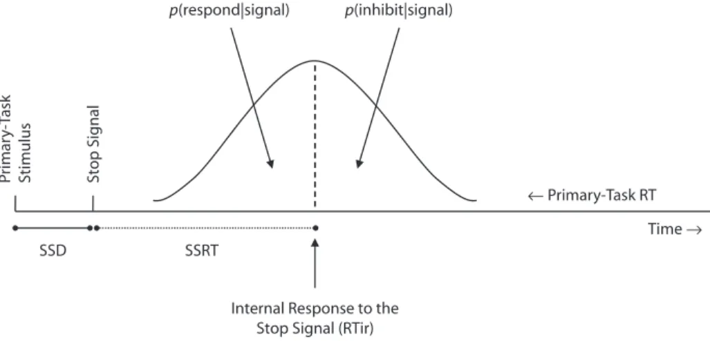 Figure 1. Illustration of the probabilities of responding [ p(respond|signal)] based on the horse- horse-race model (logan &amp; Cowan, 1984), given the distribution of no-signal reaction times  (primary-task rT), the stop-signal delay (SSD), and the stop-