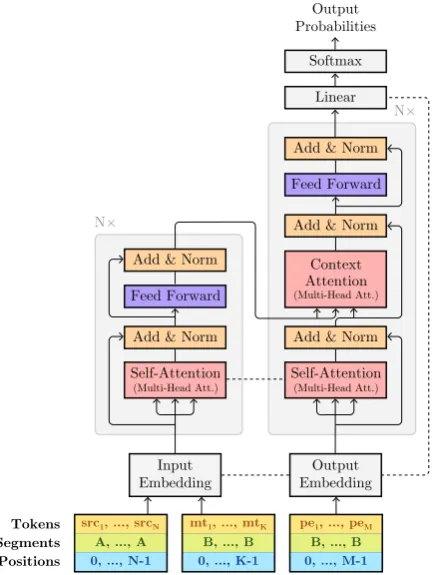 Figure 1:Dual-Source BERT. Dashed lines showshared parameters in our best conﬁguration.
