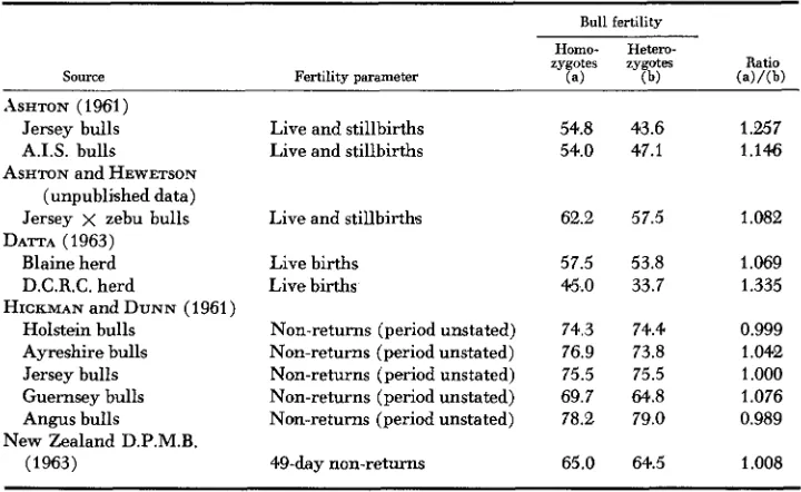 TABLE 5 Distribution of compatible and incompatible progeny from matings where equal numbers of both types are expected 