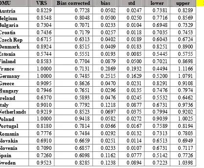 Table 3: Bias corrected efficiency scores of the 22 countries for modelling framework M2 