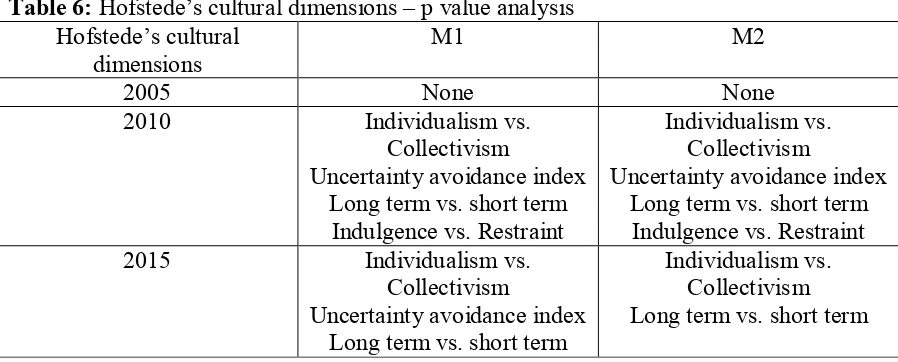 Table 6: Hofstede’s cultural dimensions – p value analysis 